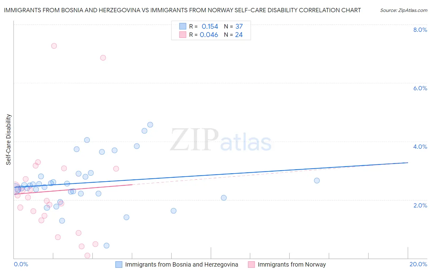 Immigrants from Bosnia and Herzegovina vs Immigrants from Norway Self-Care Disability