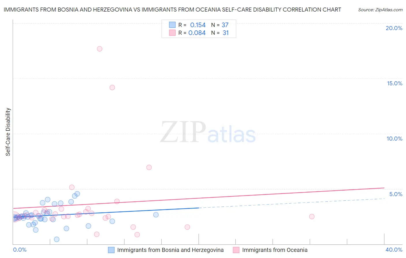 Immigrants from Bosnia and Herzegovina vs Immigrants from Oceania Self-Care Disability