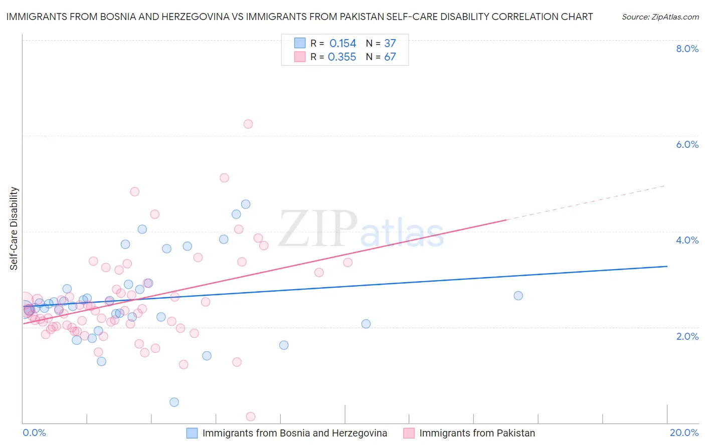 Immigrants from Bosnia and Herzegovina vs Immigrants from Pakistan Self-Care Disability