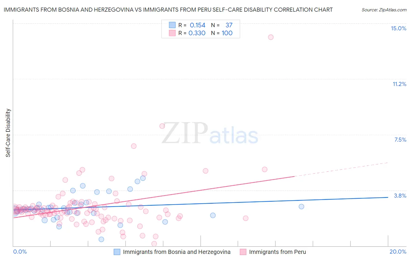 Immigrants from Bosnia and Herzegovina vs Immigrants from Peru Self-Care Disability