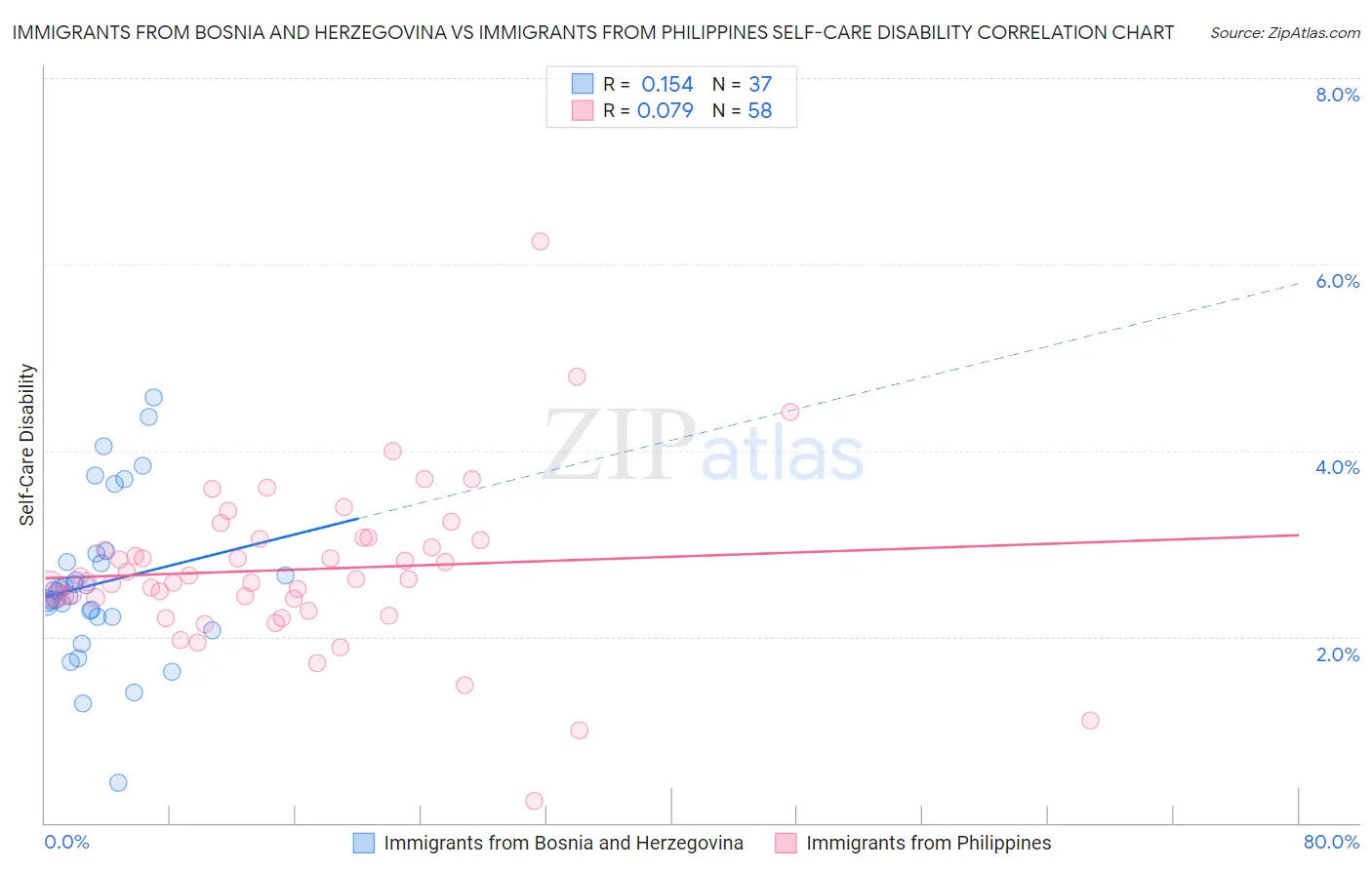 Immigrants from Bosnia and Herzegovina vs Immigrants from Philippines Self-Care Disability