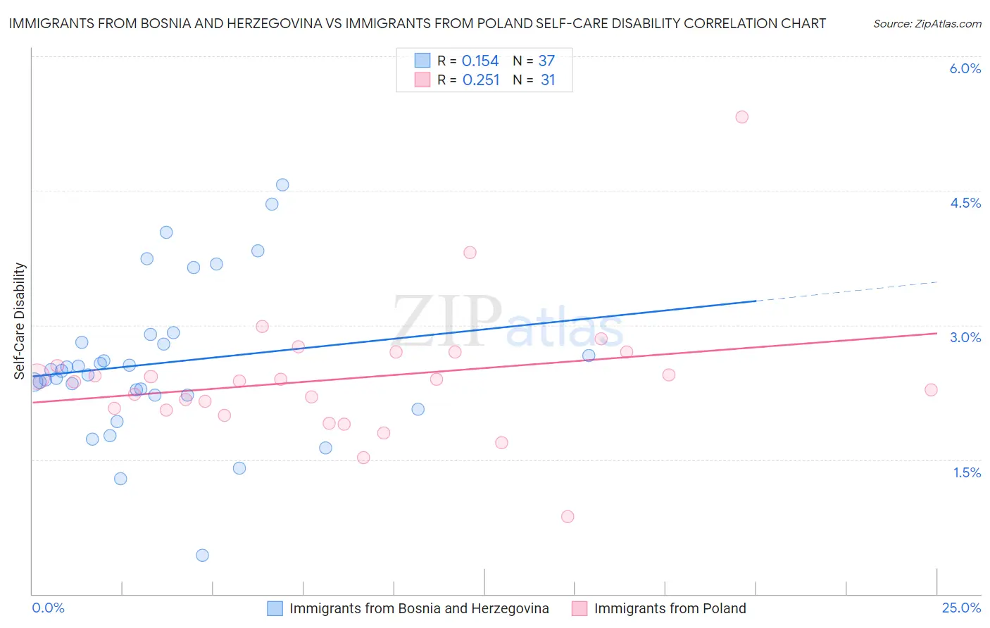 Immigrants from Bosnia and Herzegovina vs Immigrants from Poland Self-Care Disability