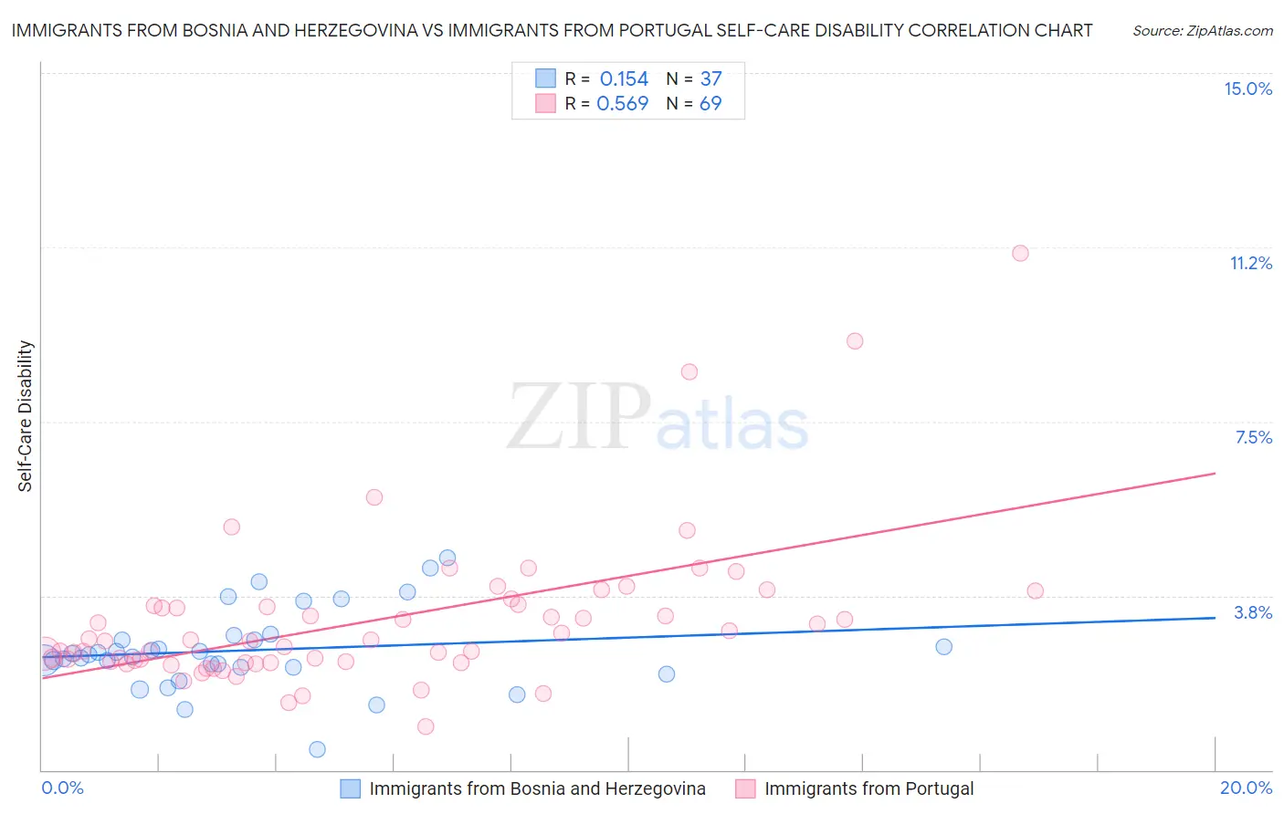 Immigrants from Bosnia and Herzegovina vs Immigrants from Portugal Self-Care Disability
