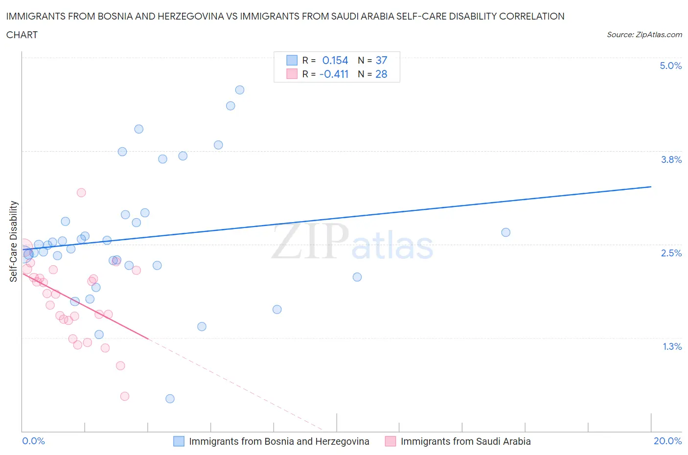 Immigrants from Bosnia and Herzegovina vs Immigrants from Saudi Arabia Self-Care Disability