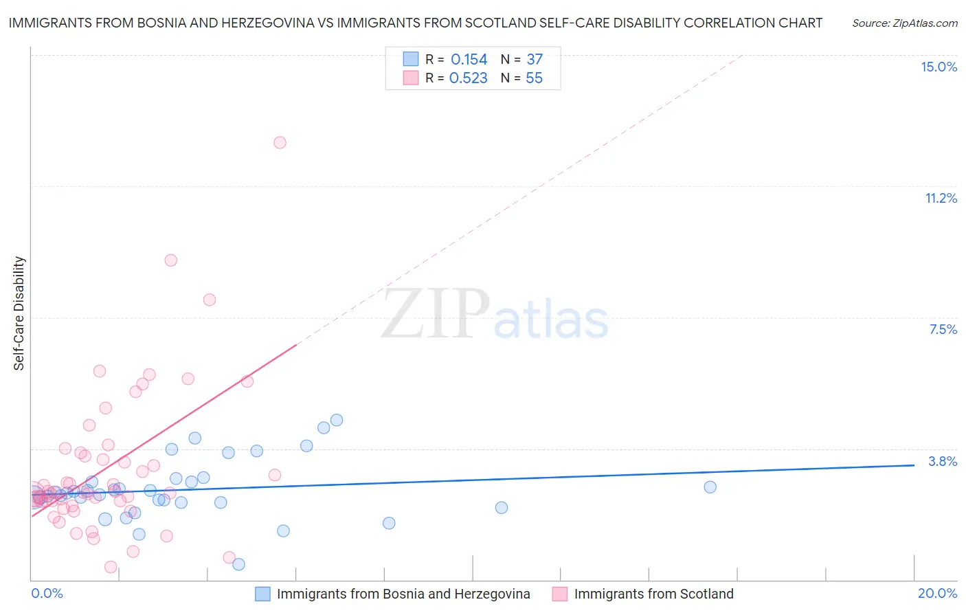 Immigrants from Bosnia and Herzegovina vs Immigrants from Scotland Self-Care Disability