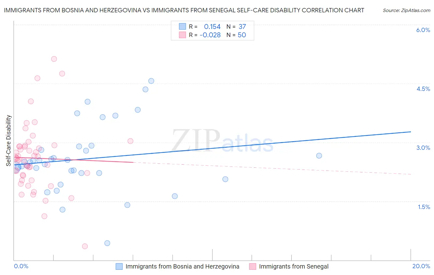 Immigrants from Bosnia and Herzegovina vs Immigrants from Senegal Self-Care Disability