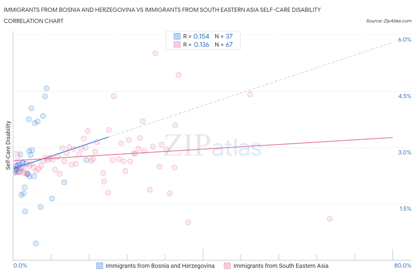 Immigrants from Bosnia and Herzegovina vs Immigrants from South Eastern Asia Self-Care Disability