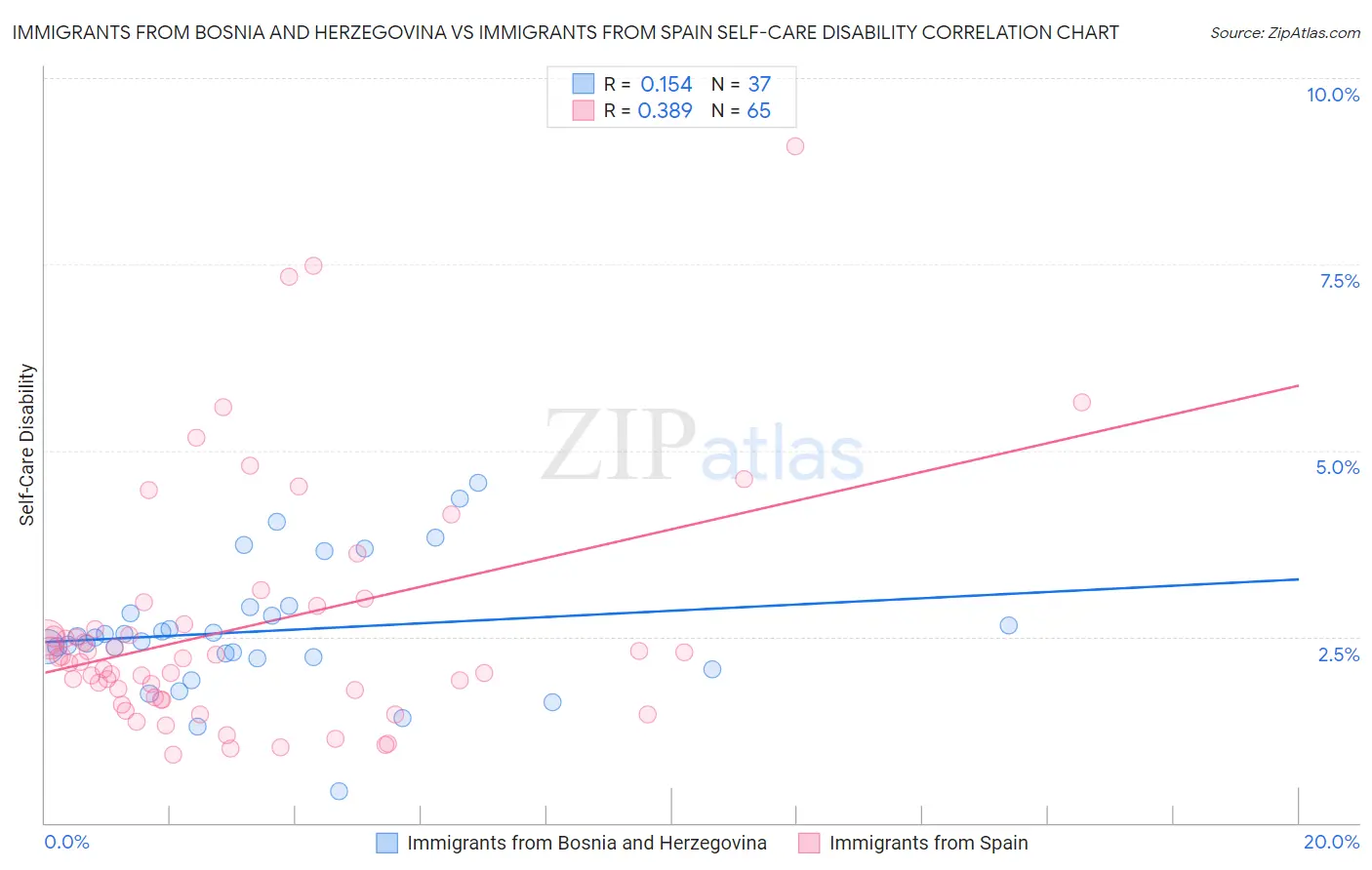 Immigrants from Bosnia and Herzegovina vs Immigrants from Spain Self-Care Disability
