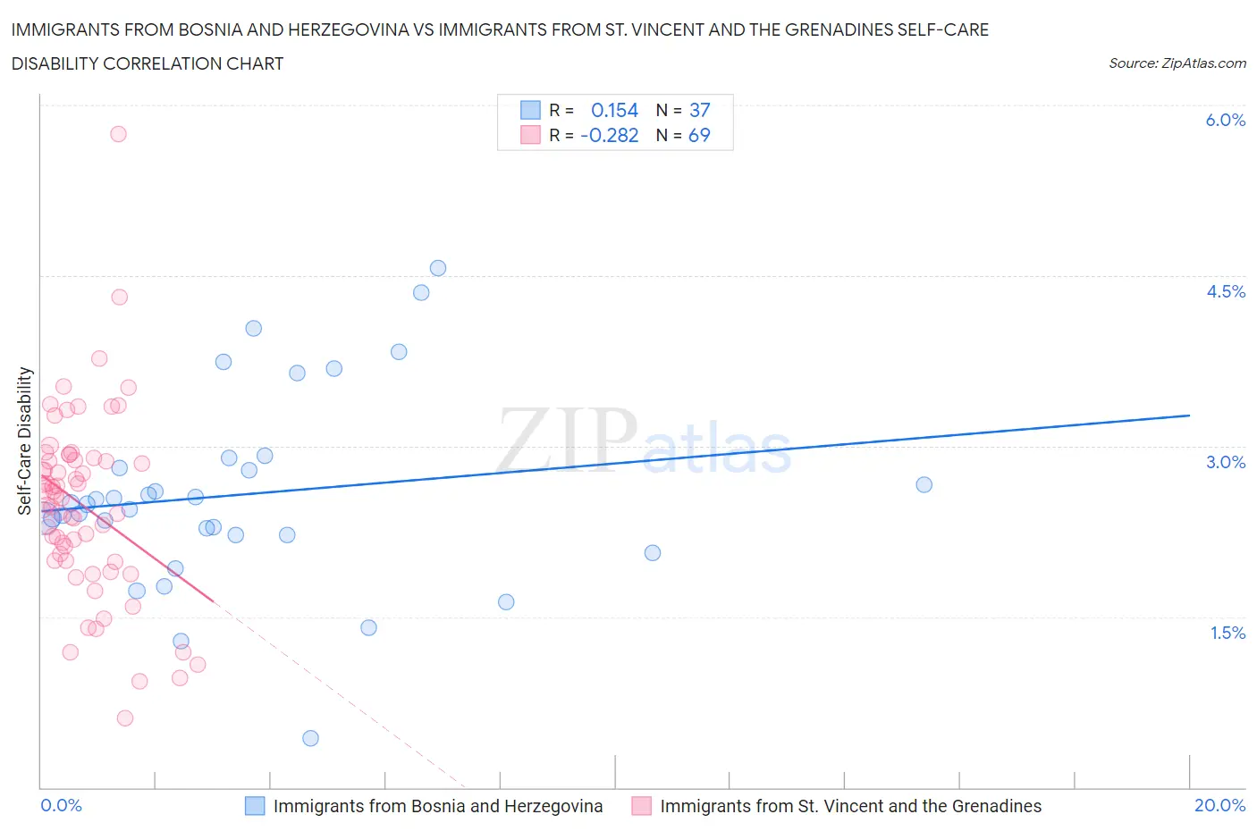 Immigrants from Bosnia and Herzegovina vs Immigrants from St. Vincent and the Grenadines Self-Care Disability