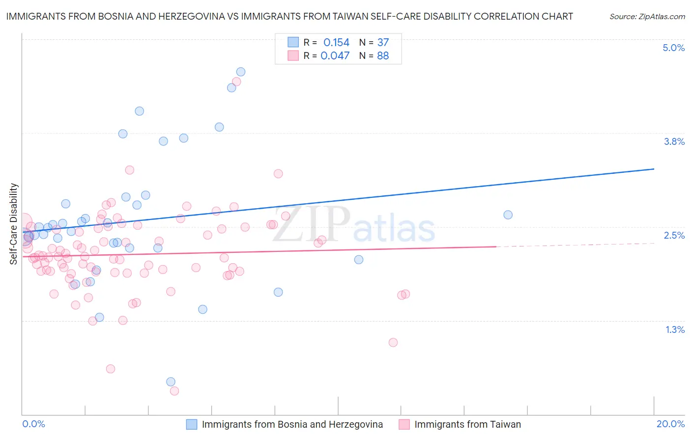 Immigrants from Bosnia and Herzegovina vs Immigrants from Taiwan Self-Care Disability