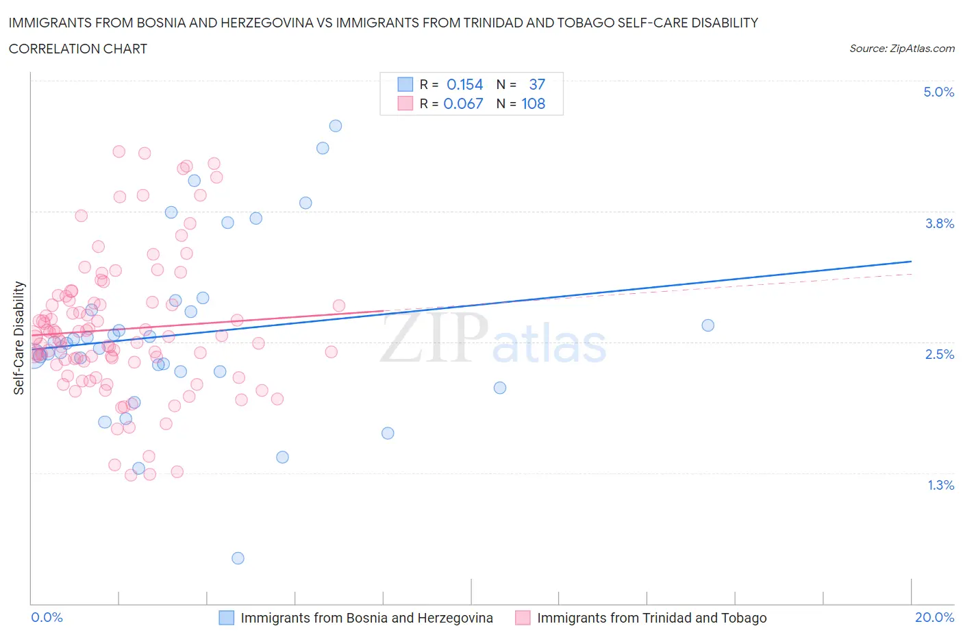 Immigrants from Bosnia and Herzegovina vs Immigrants from Trinidad and Tobago Self-Care Disability