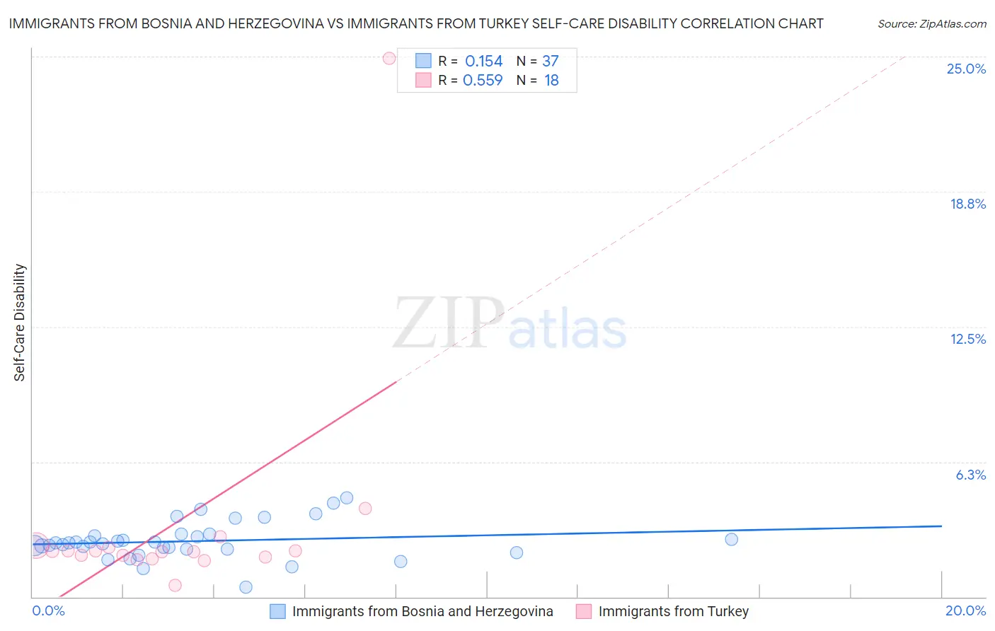 Immigrants from Bosnia and Herzegovina vs Immigrants from Turkey Self-Care Disability