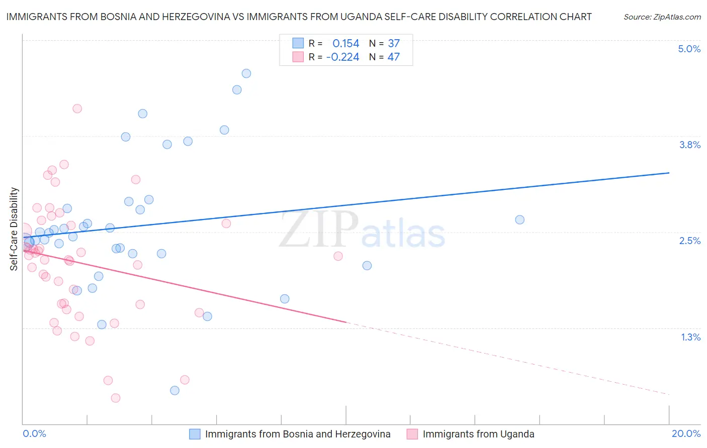 Immigrants from Bosnia and Herzegovina vs Immigrants from Uganda Self-Care Disability