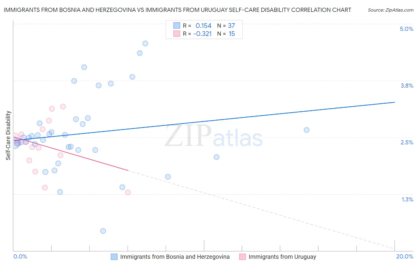 Immigrants from Bosnia and Herzegovina vs Immigrants from Uruguay Self-Care Disability