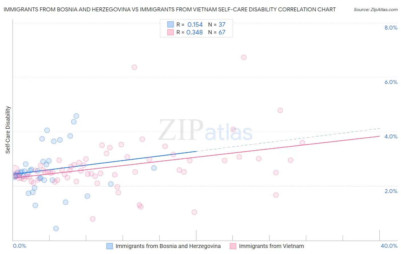 Immigrants from Bosnia and Herzegovina vs Immigrants from Vietnam Self-Care Disability