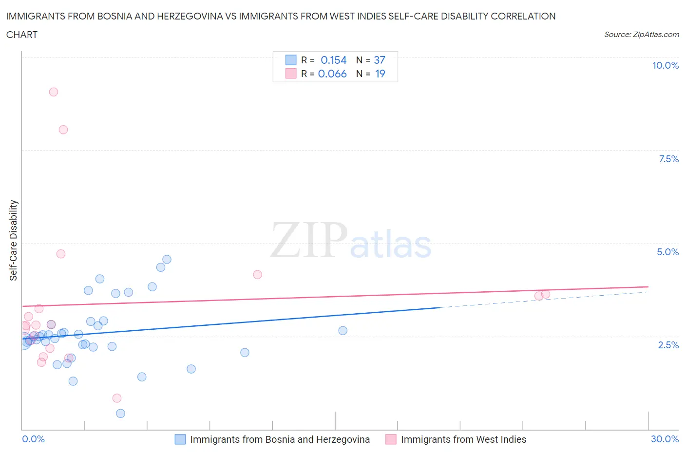 Immigrants from Bosnia and Herzegovina vs Immigrants from West Indies Self-Care Disability