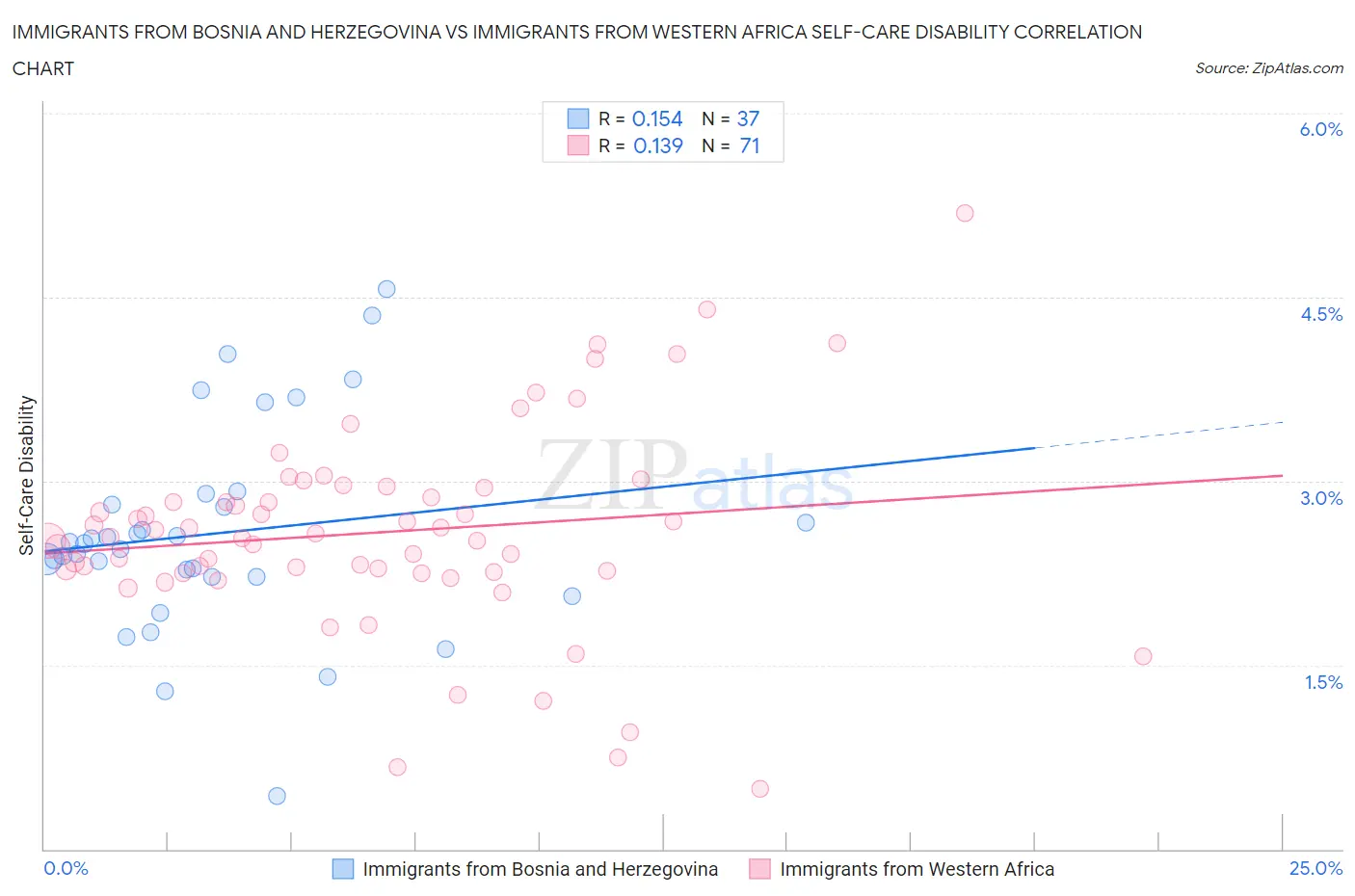 Immigrants from Bosnia and Herzegovina vs Immigrants from Western Africa Self-Care Disability
