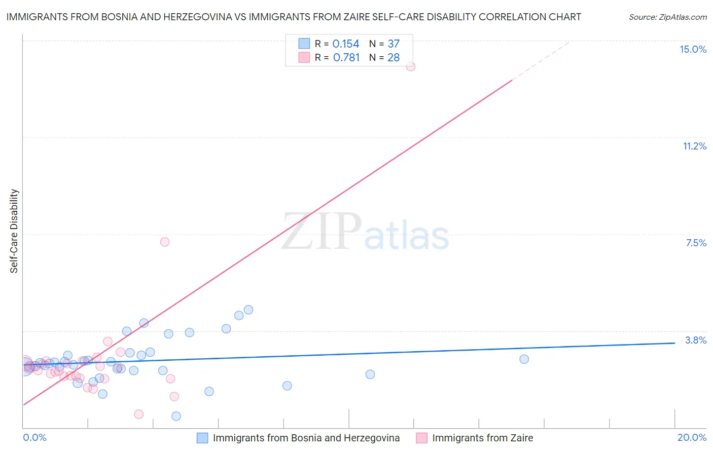 Immigrants from Bosnia and Herzegovina vs Immigrants from Zaire Self-Care Disability