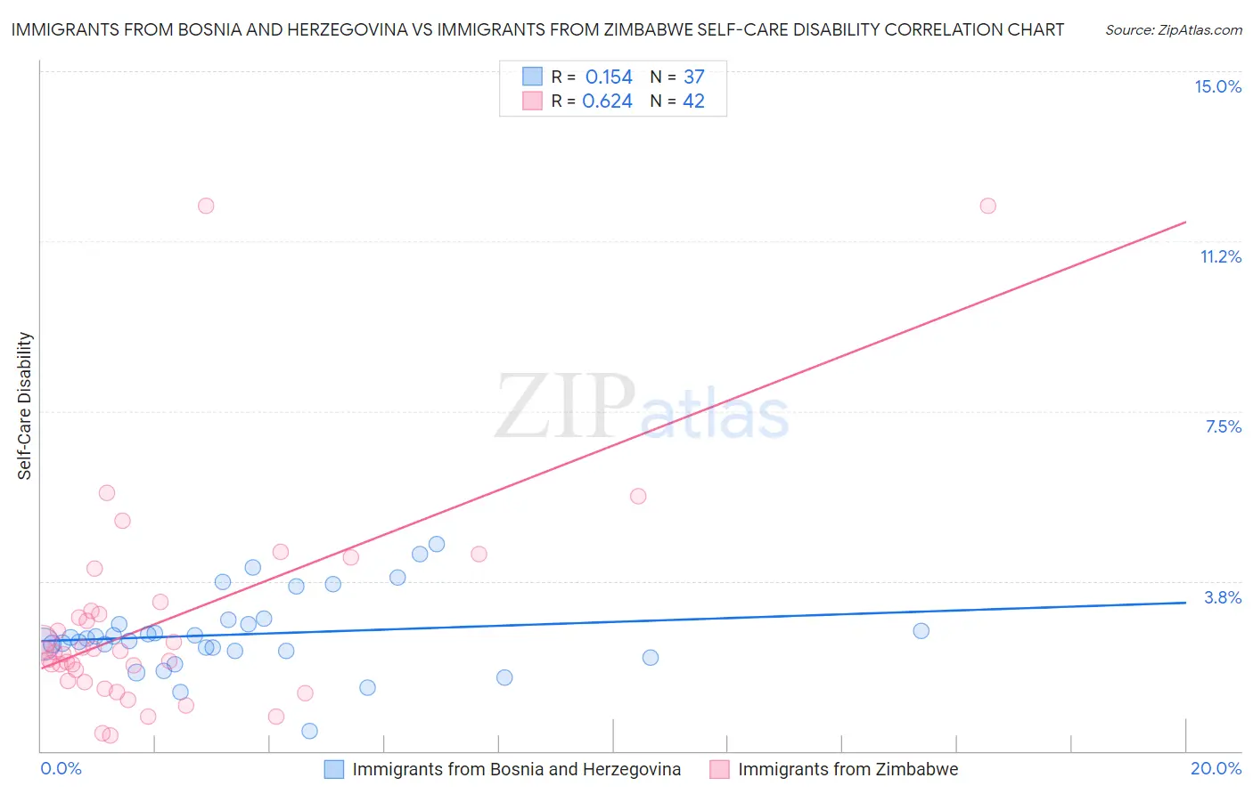 Immigrants from Bosnia and Herzegovina vs Immigrants from Zimbabwe Self-Care Disability