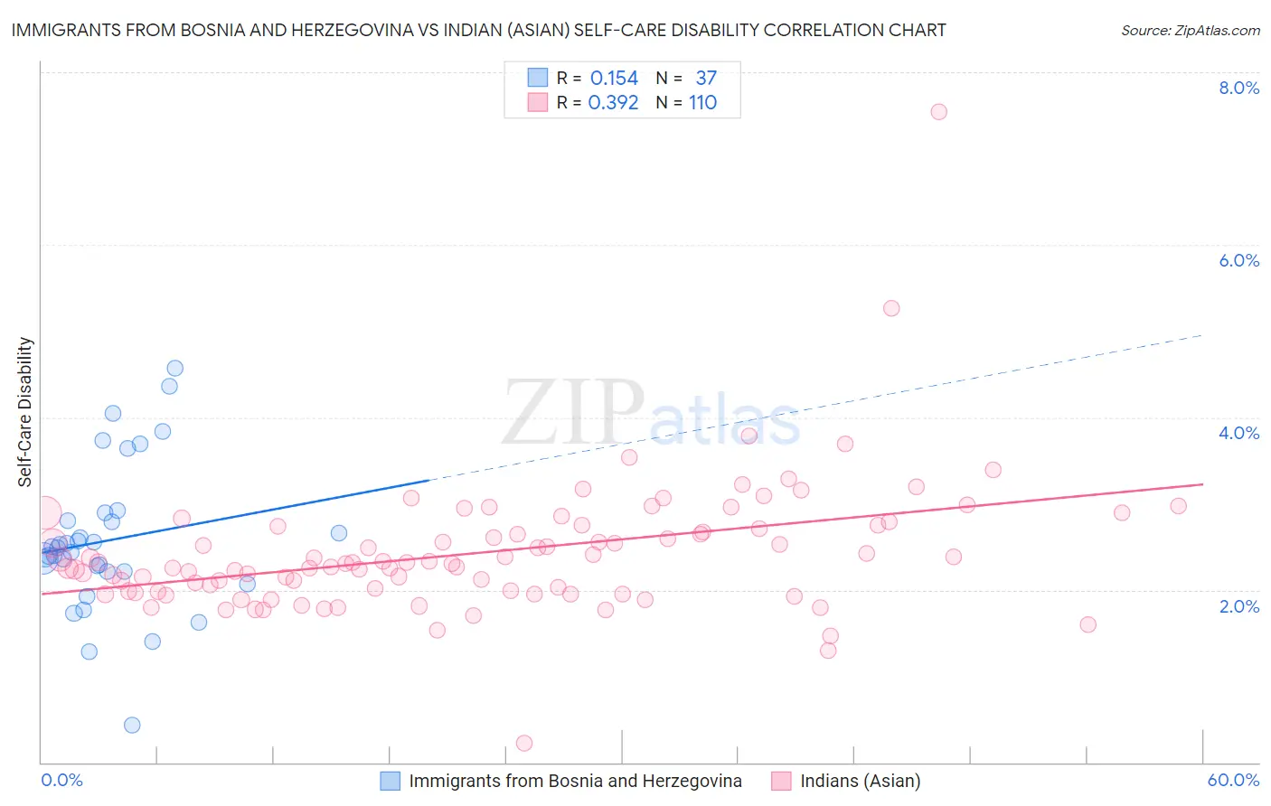 Immigrants from Bosnia and Herzegovina vs Indian (Asian) Self-Care Disability