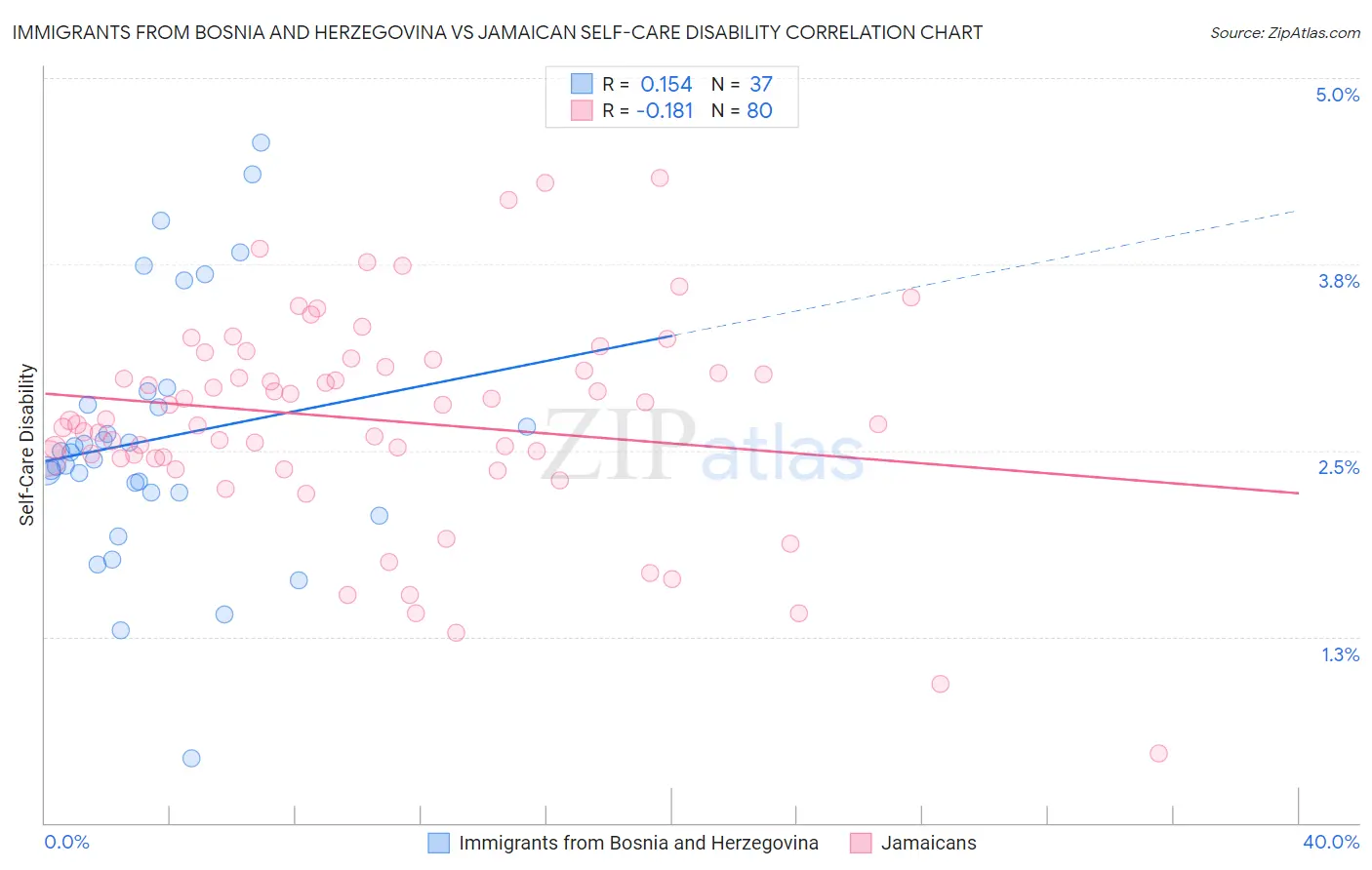 Immigrants from Bosnia and Herzegovina vs Jamaican Self-Care Disability