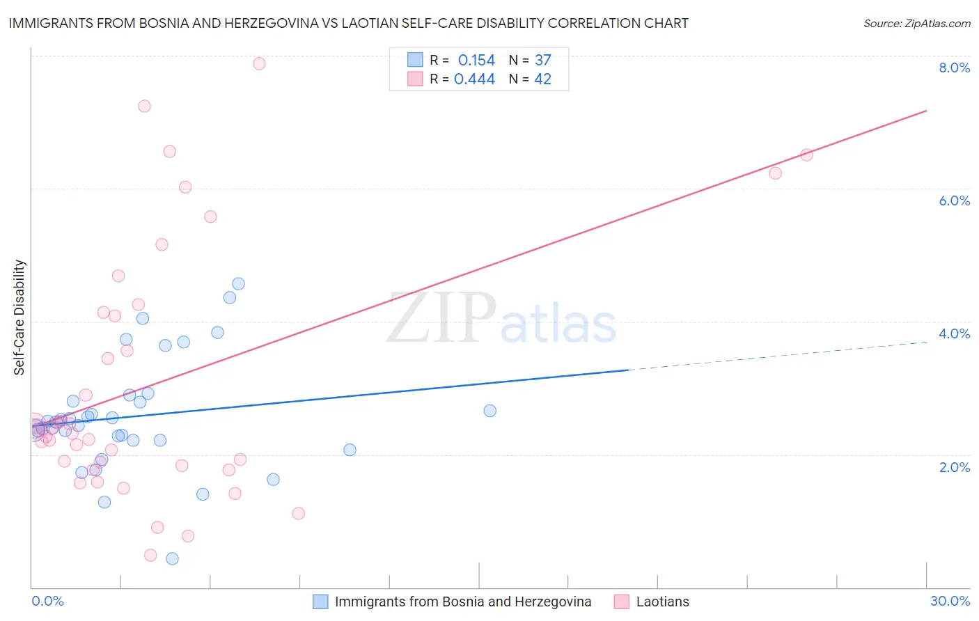 Immigrants from Bosnia and Herzegovina vs Laotian Self-Care Disability
