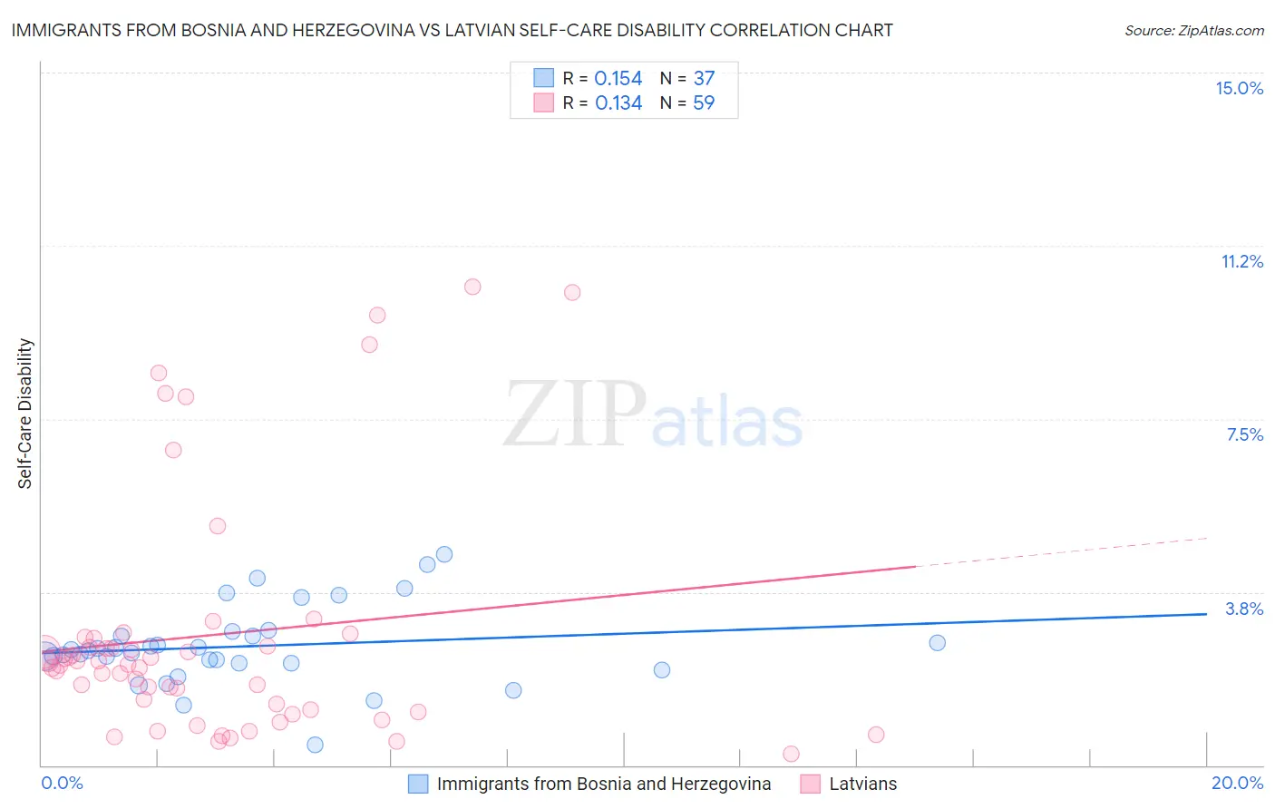Immigrants from Bosnia and Herzegovina vs Latvian Self-Care Disability