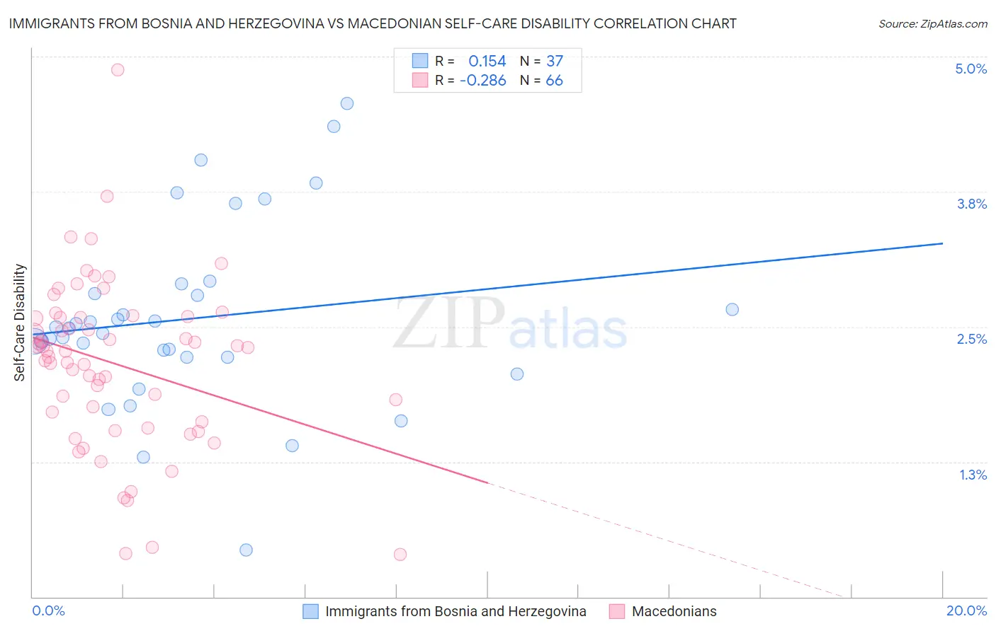 Immigrants from Bosnia and Herzegovina vs Macedonian Self-Care Disability
