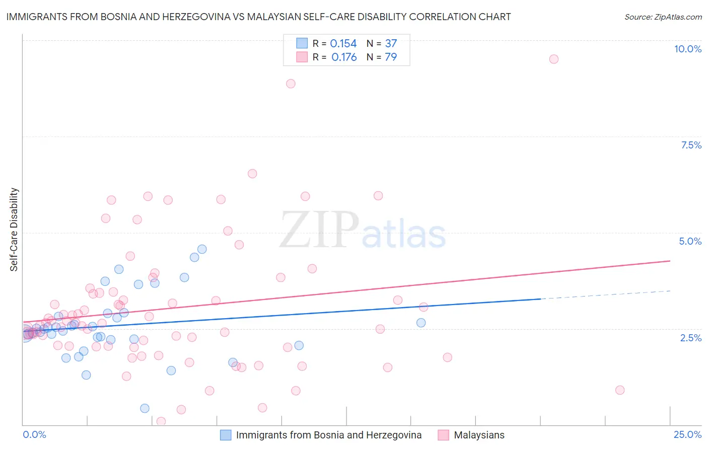 Immigrants from Bosnia and Herzegovina vs Malaysian Self-Care Disability