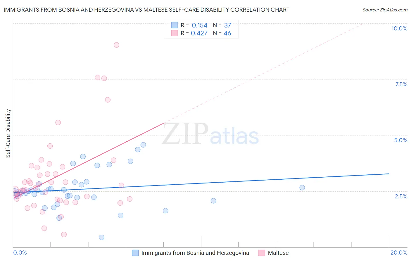 Immigrants from Bosnia and Herzegovina vs Maltese Self-Care Disability