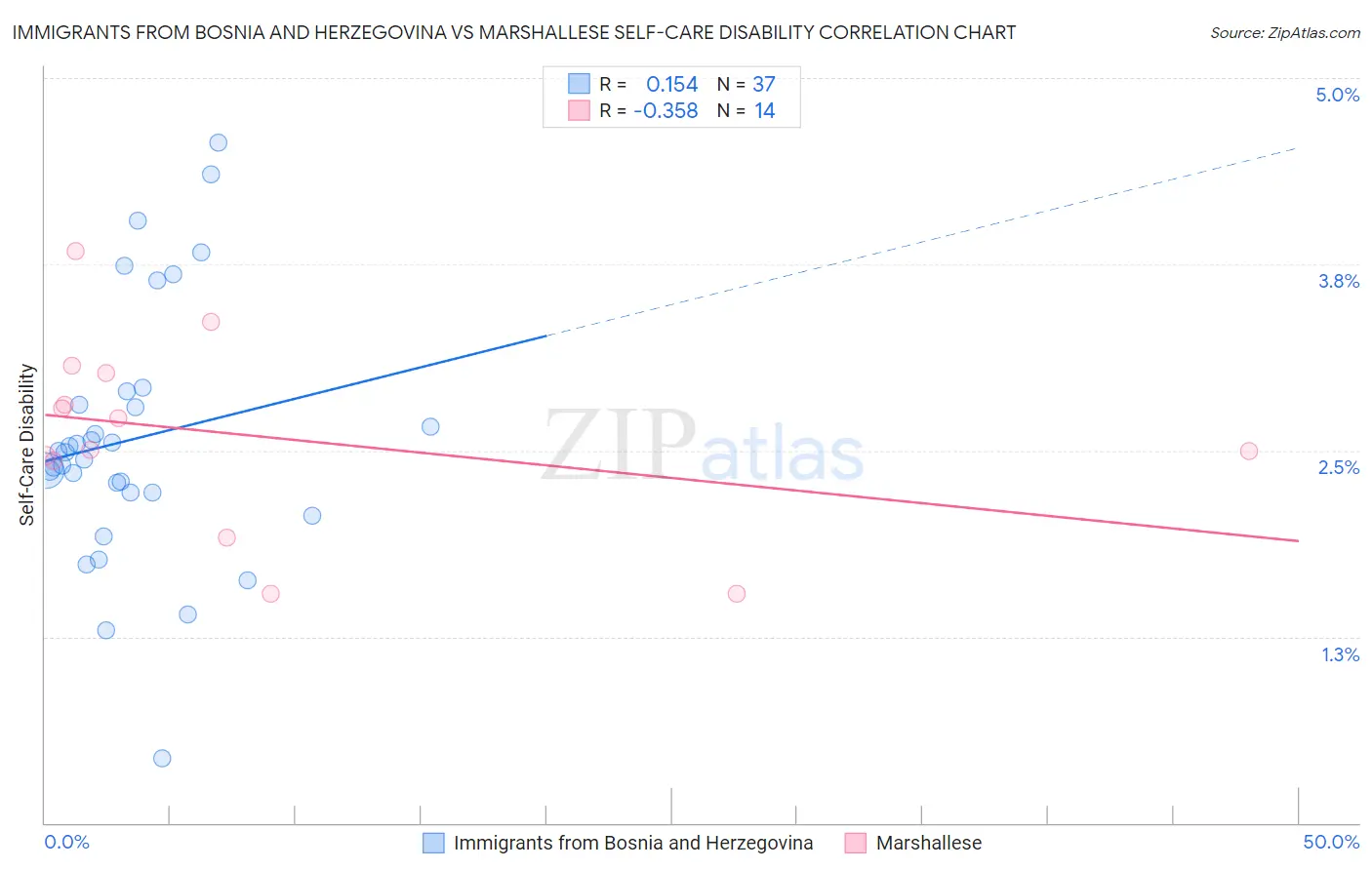 Immigrants from Bosnia and Herzegovina vs Marshallese Self-Care Disability