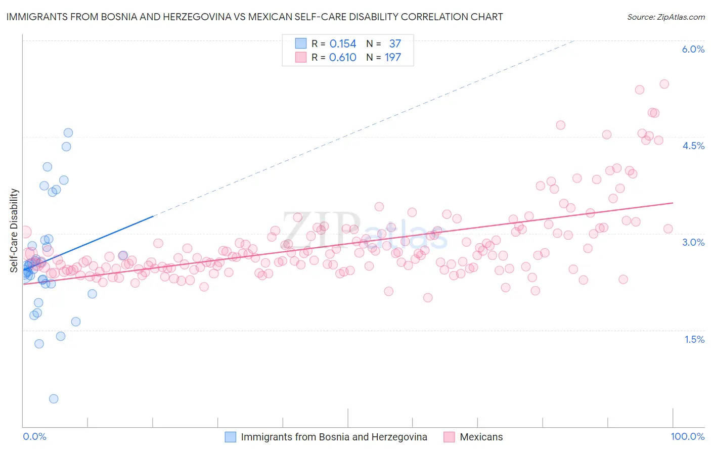 Immigrants from Bosnia and Herzegovina vs Mexican Self-Care Disability
