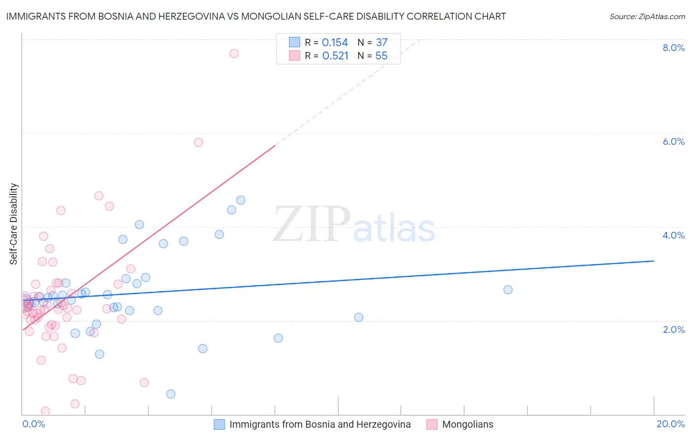 Immigrants from Bosnia and Herzegovina vs Mongolian Self-Care Disability