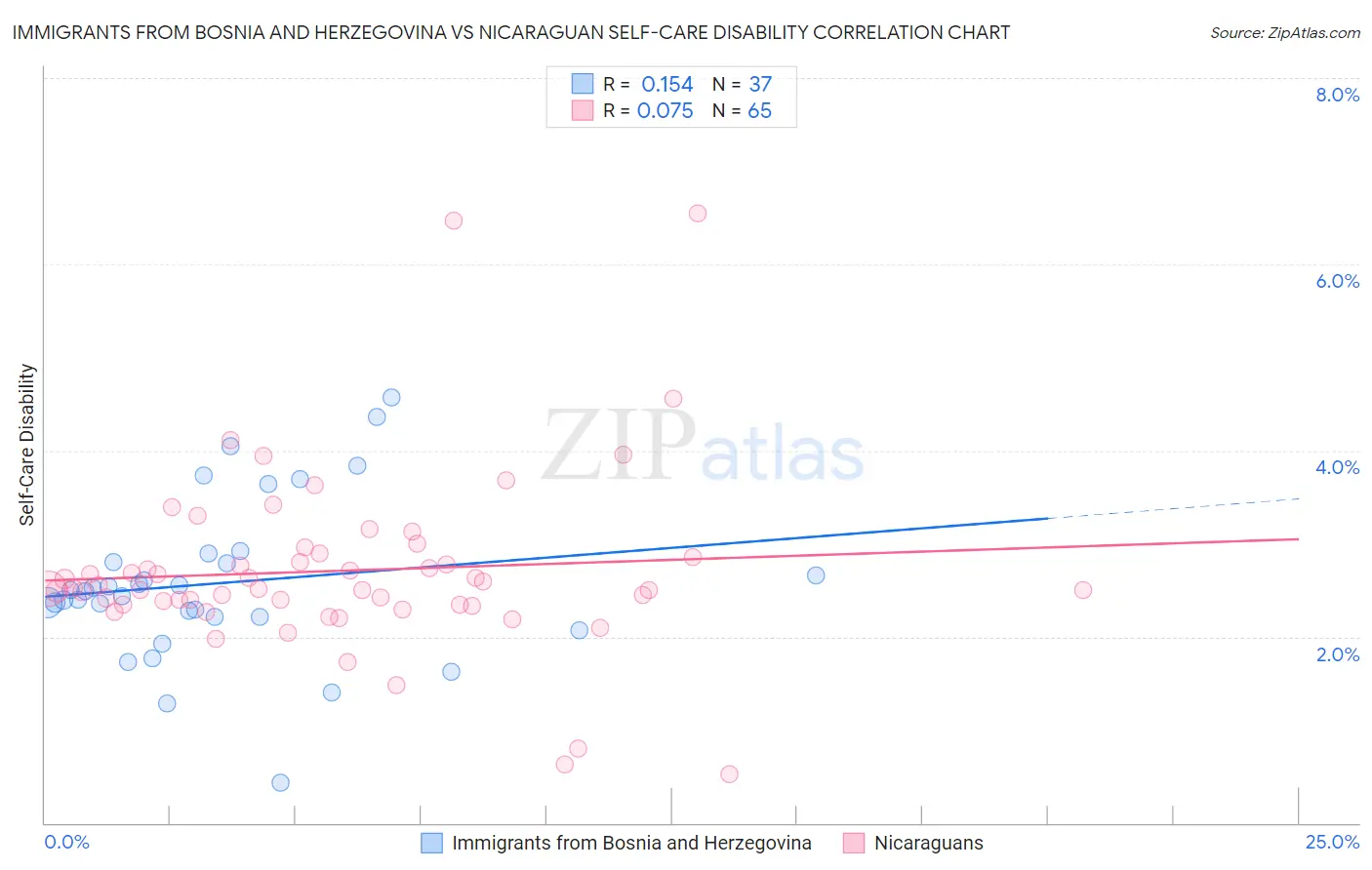 Immigrants from Bosnia and Herzegovina vs Nicaraguan Self-Care Disability