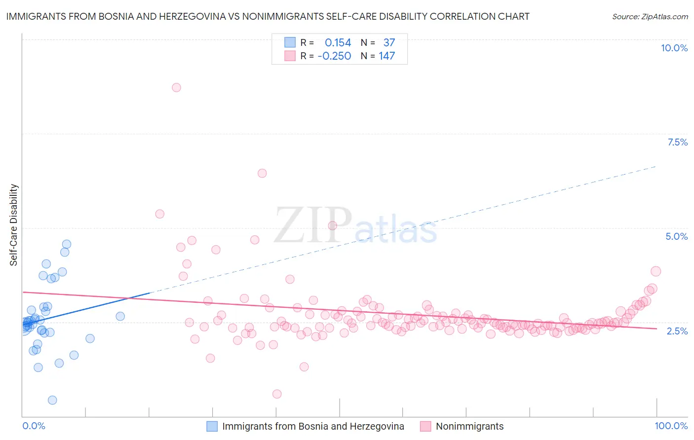 Immigrants from Bosnia and Herzegovina vs Nonimmigrants Self-Care Disability