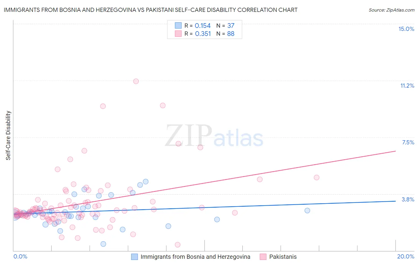 Immigrants from Bosnia and Herzegovina vs Pakistani Self-Care Disability