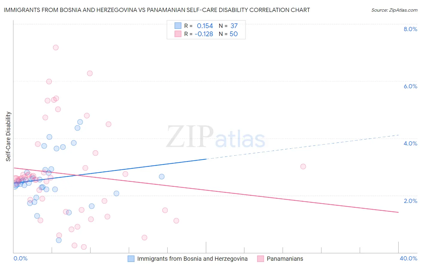 Immigrants from Bosnia and Herzegovina vs Panamanian Self-Care Disability