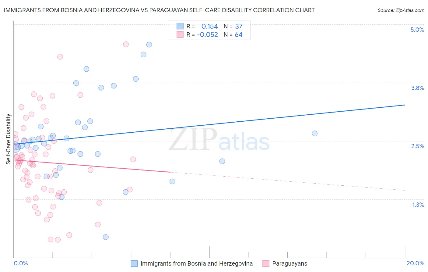Immigrants from Bosnia and Herzegovina vs Paraguayan Self-Care Disability