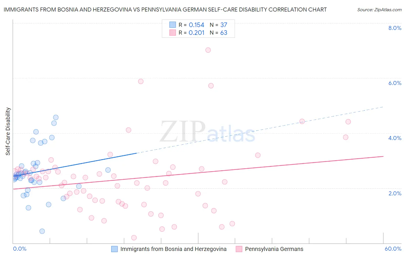 Immigrants from Bosnia and Herzegovina vs Pennsylvania German Self-Care Disability