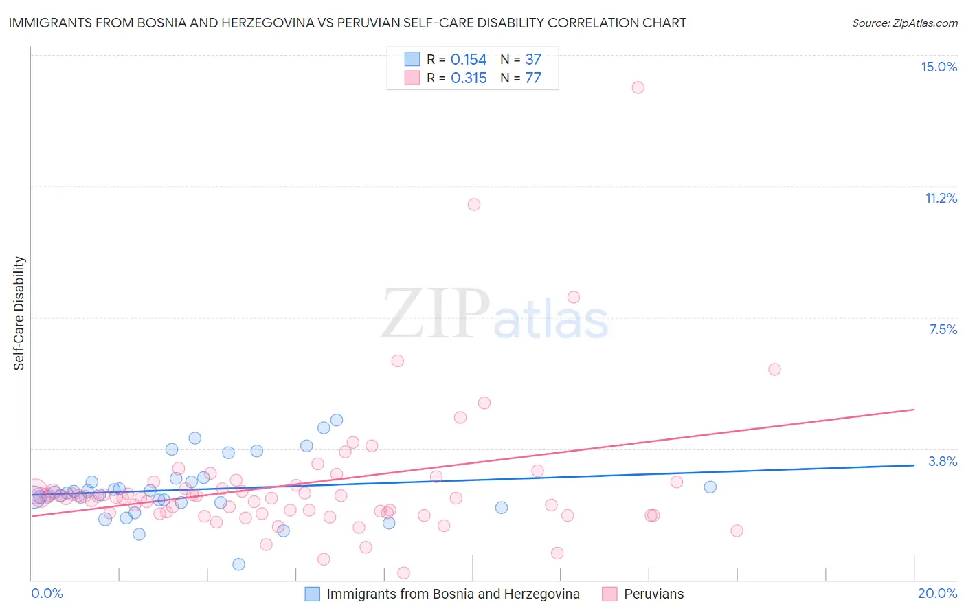 Immigrants from Bosnia and Herzegovina vs Peruvian Self-Care Disability