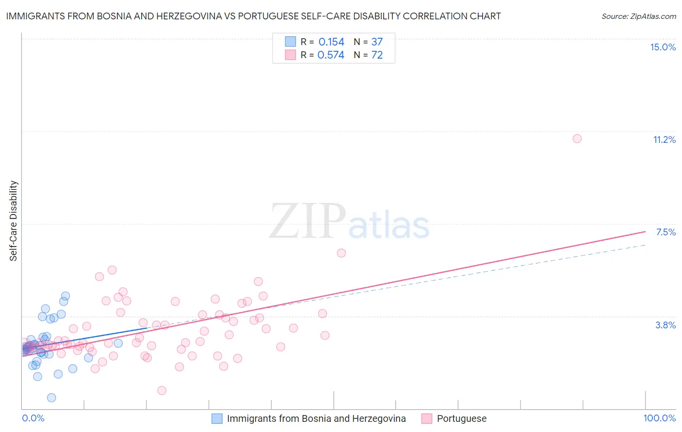 Immigrants from Bosnia and Herzegovina vs Portuguese Self-Care Disability