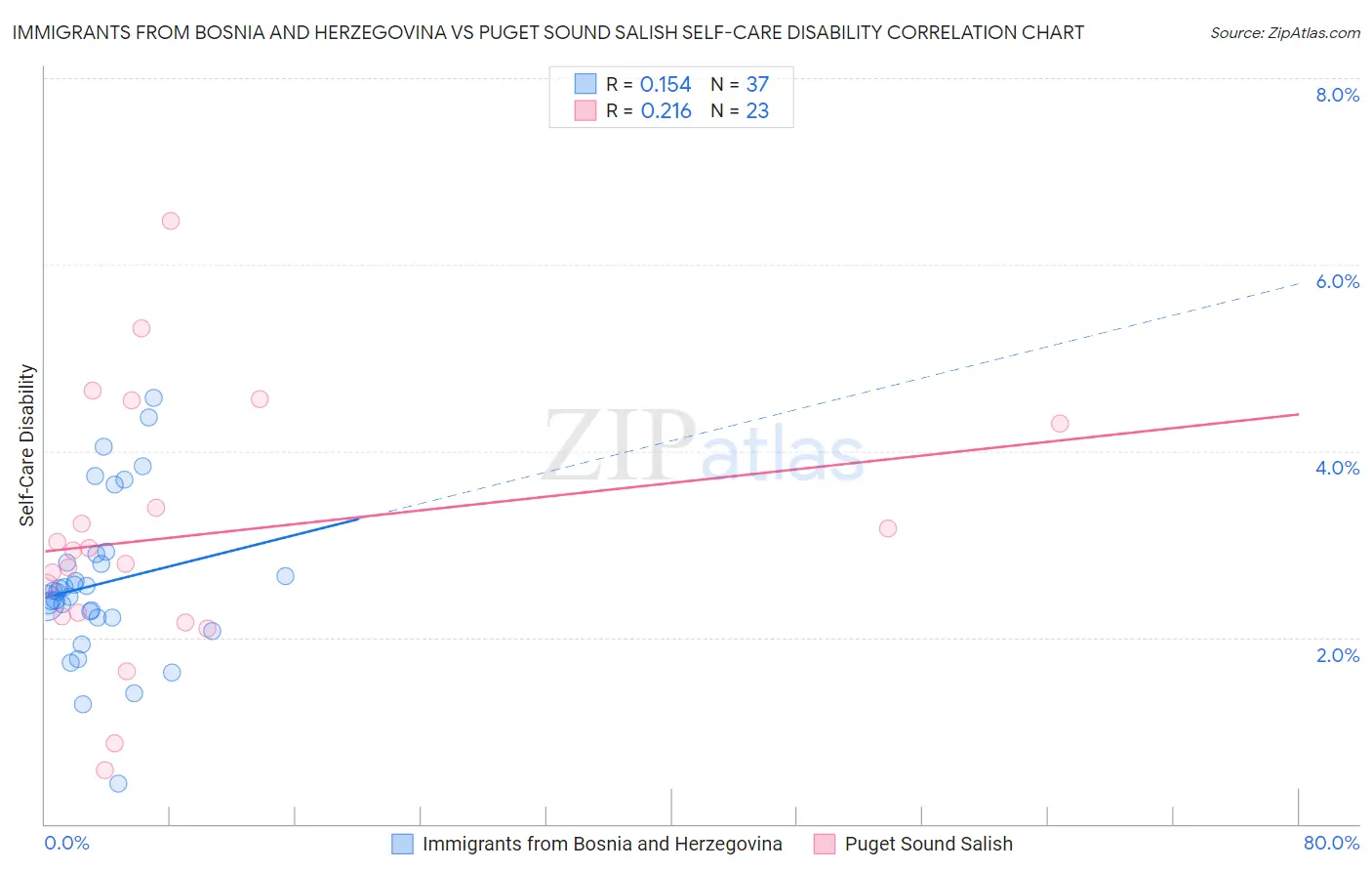 Immigrants from Bosnia and Herzegovina vs Puget Sound Salish Self-Care Disability