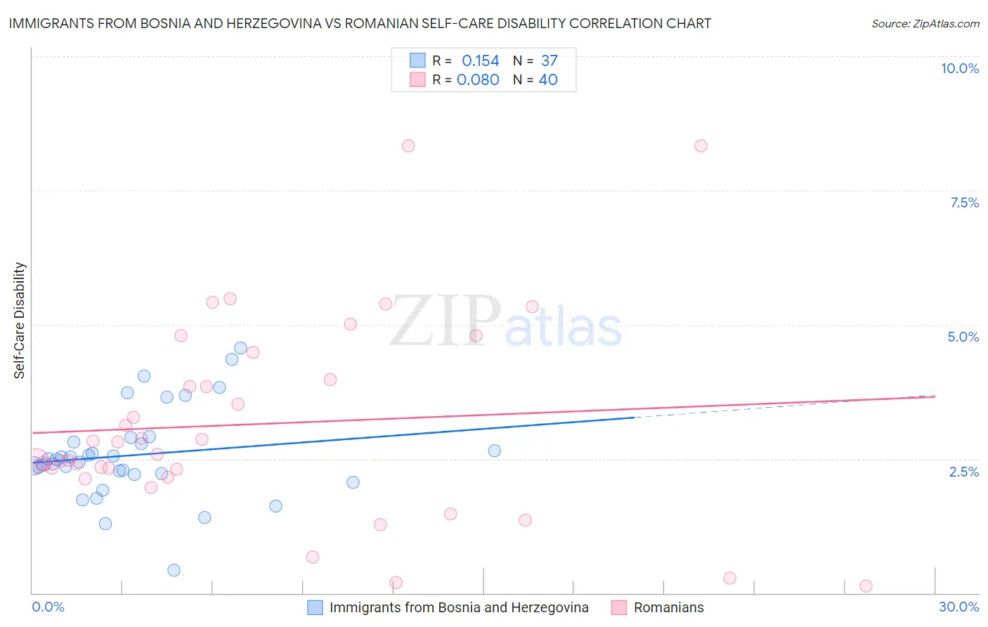 Immigrants from Bosnia and Herzegovina vs Romanian Self-Care Disability