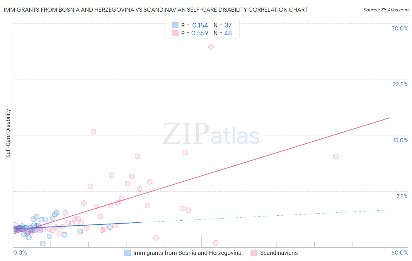 Immigrants from Bosnia and Herzegovina vs Scandinavian Self-Care Disability