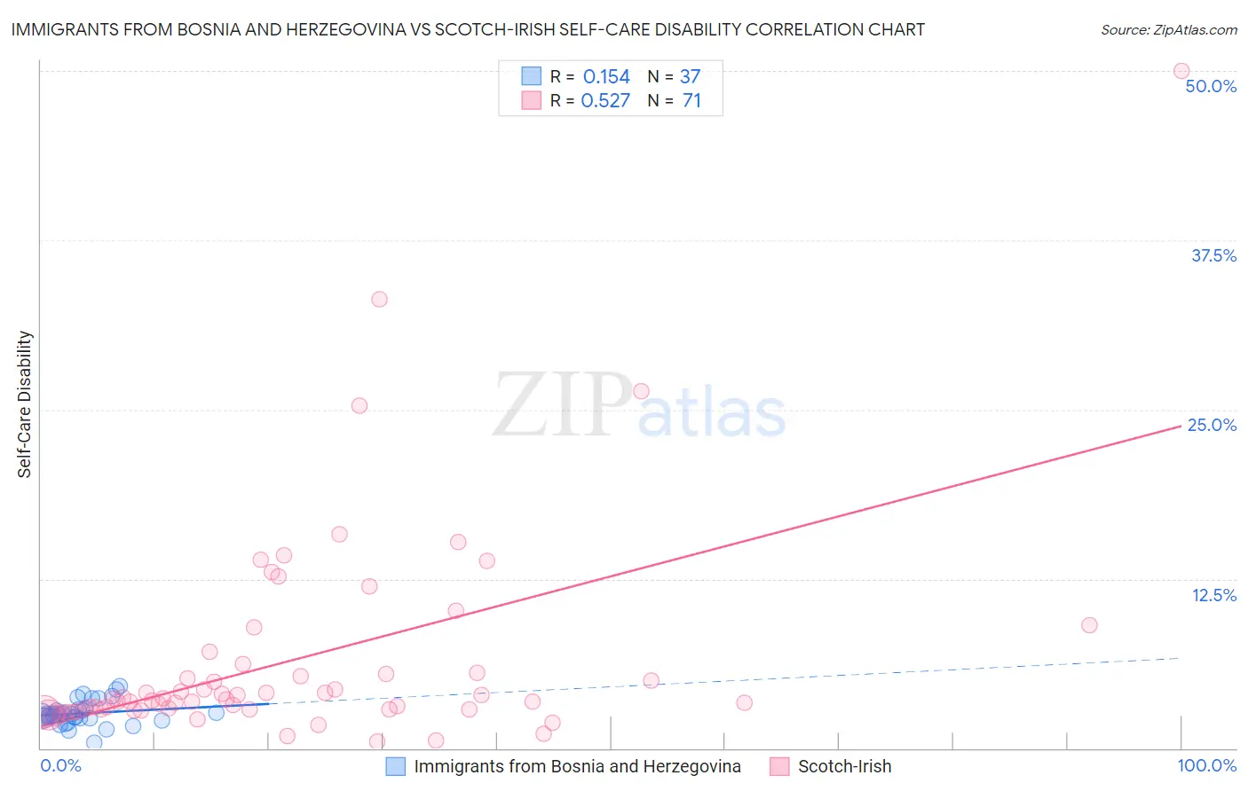Immigrants from Bosnia and Herzegovina vs Scotch-Irish Self-Care Disability