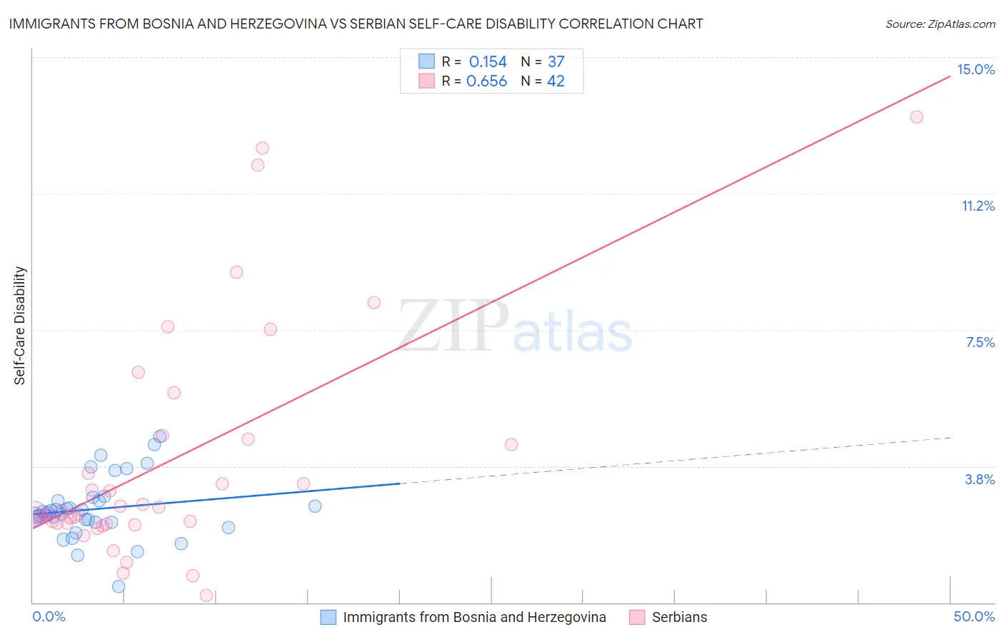 Immigrants from Bosnia and Herzegovina vs Serbian Self-Care Disability