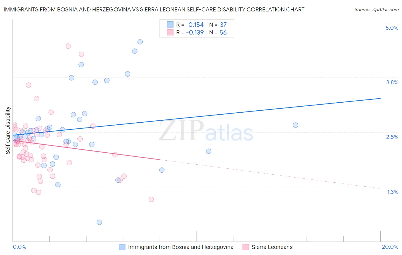 Immigrants from Bosnia and Herzegovina vs Sierra Leonean Self-Care Disability