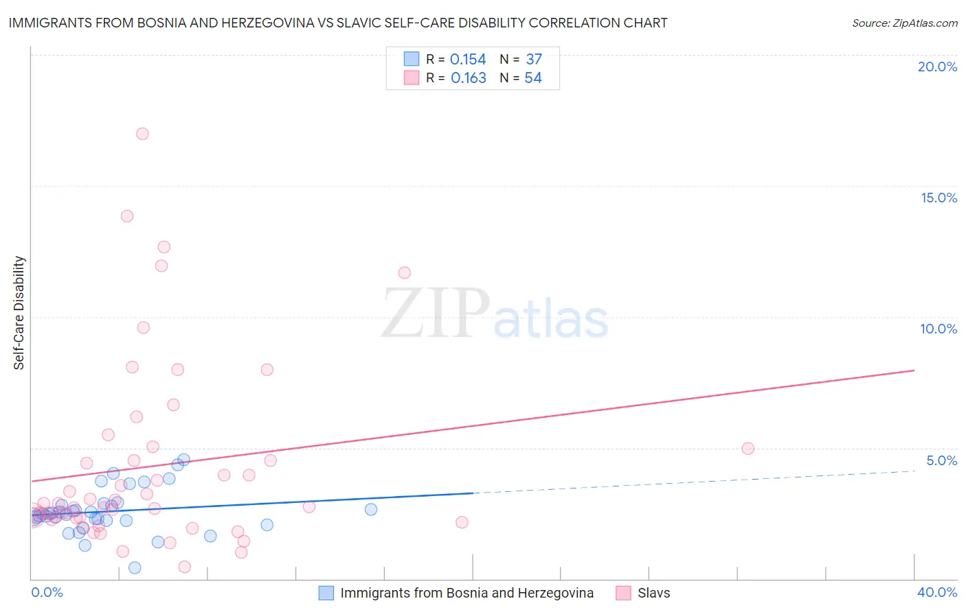 Immigrants from Bosnia and Herzegovina vs Slavic Self-Care Disability