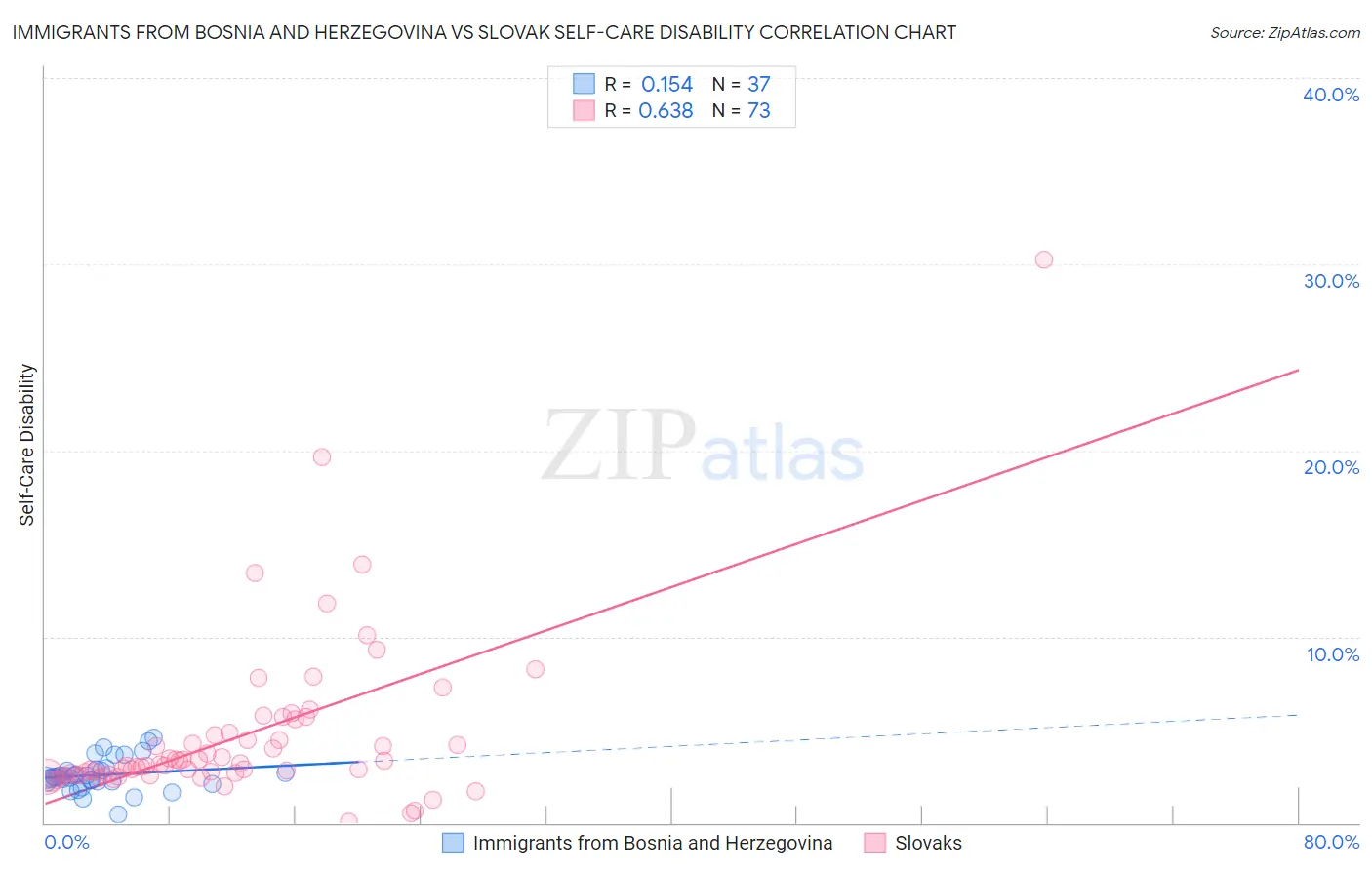 Immigrants from Bosnia and Herzegovina vs Slovak Self-Care Disability