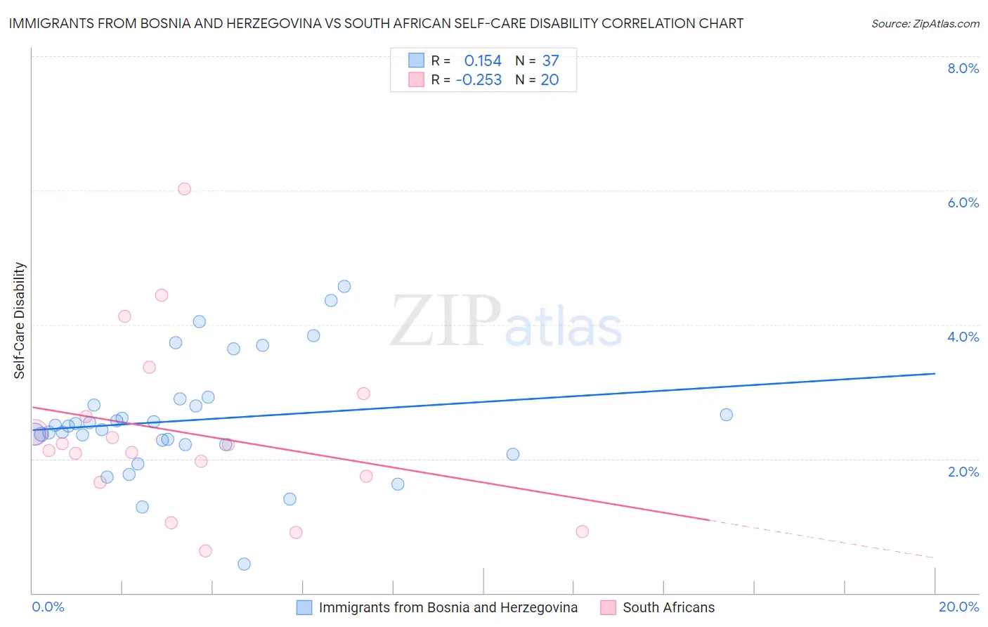Immigrants from Bosnia and Herzegovina vs South African Self-Care Disability